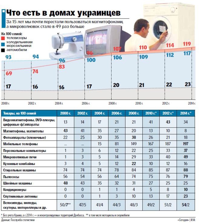Что украинцы нажили за 15 лет: у каждого — по две мобилки и телевизор (инфографика)