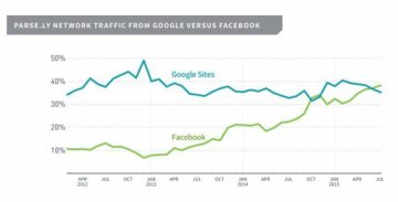 Facebook обогнал Google по количеству переходов на новостные ресурсы